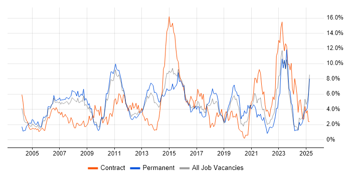 Job vacancy trend for Architect in Suffolk Job vacancy trend for Architect in Suffolk