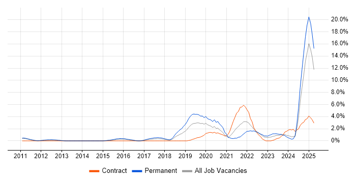 Job vacancy trend for Artificial Intelligence in Suffolk