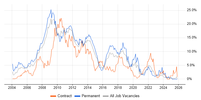 ASP.NET job vacancy trend in Suffolk