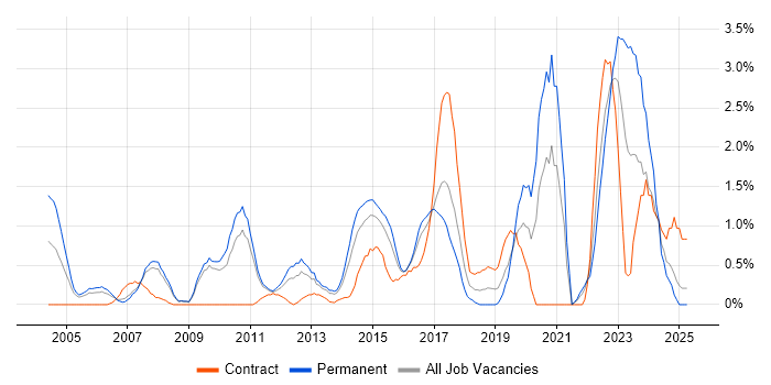 Job vacancy trend for Asset Management in Suffolk Job vacancy trend for Asset Management in Suffolk
