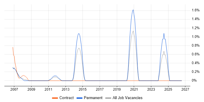Asterisk PBX job vacancy trend in Suffolk