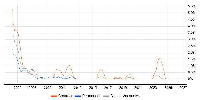ATM job vacancy trend in Suffolk