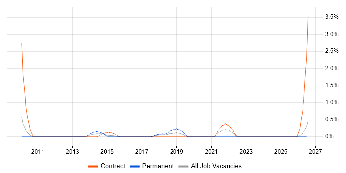 Automation Developer job vacancy trend in Suffolk