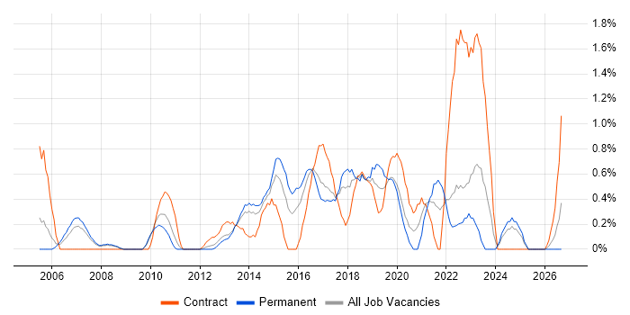 Automation Tester job vacancy trend in Suffolk
