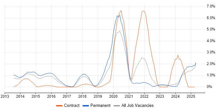 Job vacancy trend for AWS Certification in Suffolk Job vacancy trend for AWS Certification in Suffolk