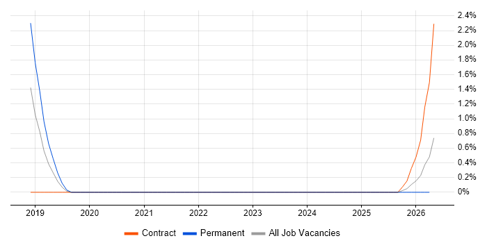 AWS Data Architect job vacancy trend in Suffolk