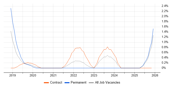 AWS Data Engineer job vacancy trend in Suffolk