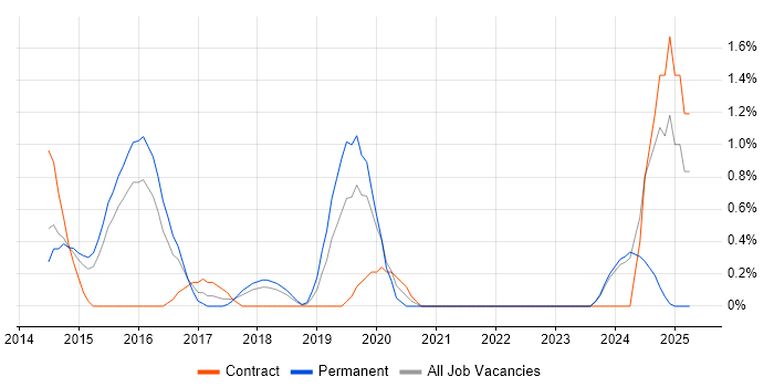 Job vacancy trend for AWS DevOps Engineer in Suffolk Job vacancy trend for AWS DevOps Engineer in Suffolk