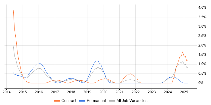 Job vacancy trend for AWS DevOps in Suffolk
