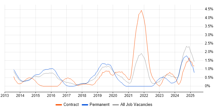 Job vacancy trend for AWS Engineer in Suffolk Job vacancy trend for AWS Engineer in Suffolk