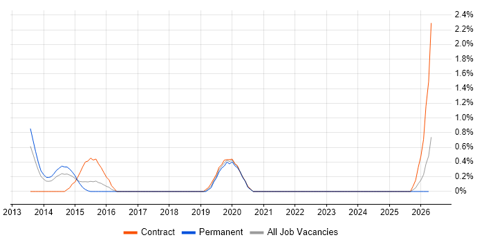 AWS Solution Architect job vacancy trend in Suffolk