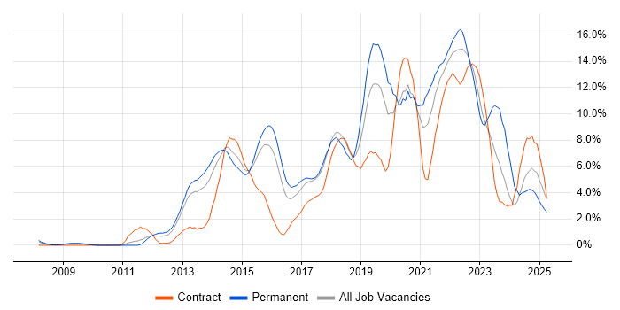 Job vacancy trend for AWS in Suffolk Job vacancy trend for AWS in Suffolk