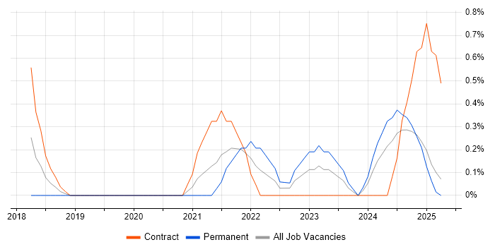 Job vacancy trend for Azure AKS in Suffolk