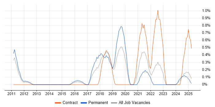 Job vacancy trend for Azure Architect in Suffolk