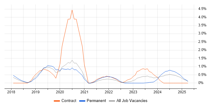 Job vacancy trend for Azure Certification in Suffolk Job vacancy trend for Azure Certification in Suffolk