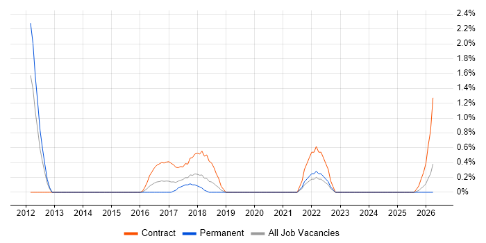 Azure Consultant job vacancy trend in Suffolk