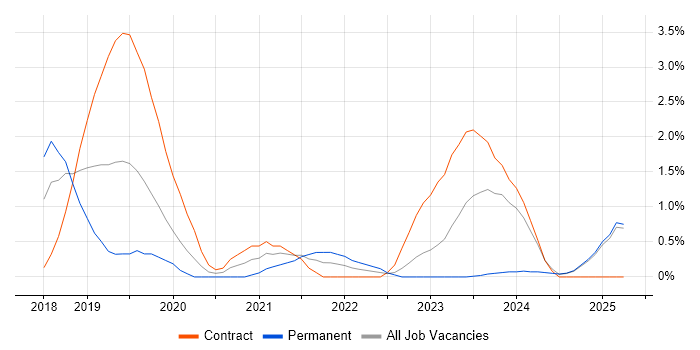 Job vacancy trend for Azure Data Factory in Suffolk Job vacancy trend for Azure Data Factory in Suffolk
