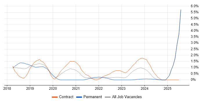 Job vacancy trend for Azure Engineer in Suffolk