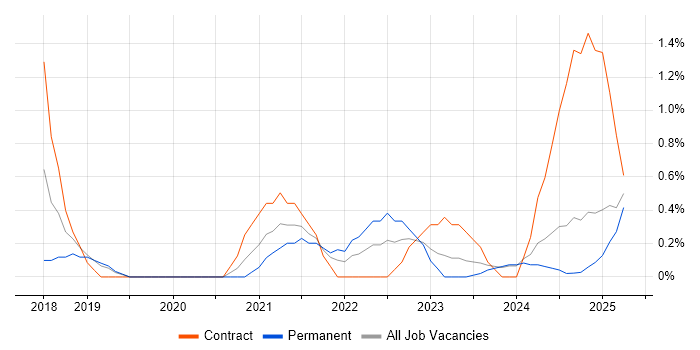 Job vacancy trend for Azure Logic Apps in Suffolk Job vacancy trend for Azure Logic Apps in Suffolk