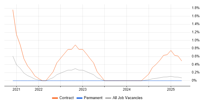 Job vacancy trend for Azure Sentinel in Suffolk Job vacancy trend for Azure Sentinel in Suffolk