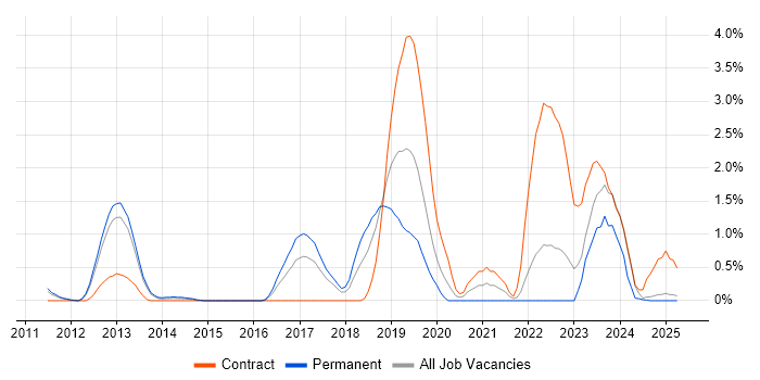 Job vacancy trend for Azure SQL Database in Suffolk