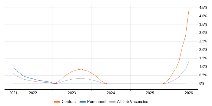 Azure Synapse Analytics job vacancy trend in Suffolk