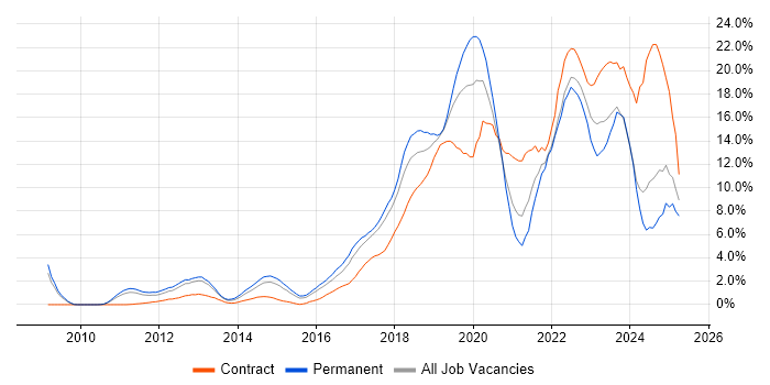 Job vacancy trend for Azure in Suffolk Job vacancy trend for Azure in Suffolk