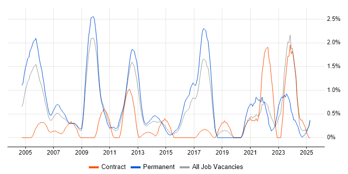 Job vacancy trend for B2B in Suffolk Job vacancy trend for B2B in Suffolk