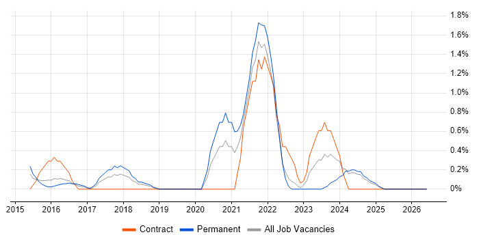 Backlog Prioritisation job vacancy trend in Suffolk