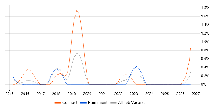 Backlog Refinement job vacancy trend in Suffolk