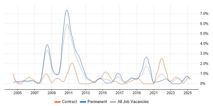 Job vacancy trend for Banking in Suffolk Job vacancy trend for Banking in Suffolk
