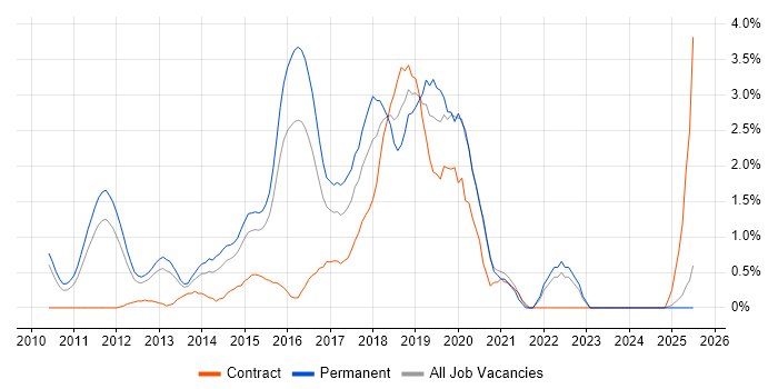 Job vacancy trend for BDD in Suffolk Job vacancy trend for BDD in Suffolk