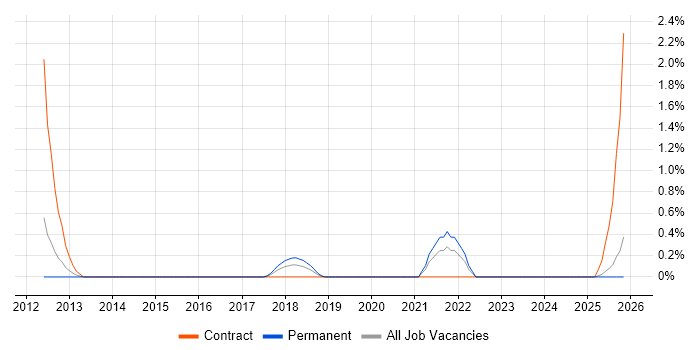Behavioural Change job vacancy trend in Suffolk