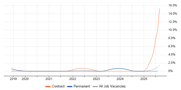 Job vacancy trend for Blazor in Suffolk