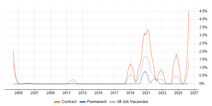 BMC job vacancy trend in Suffolk