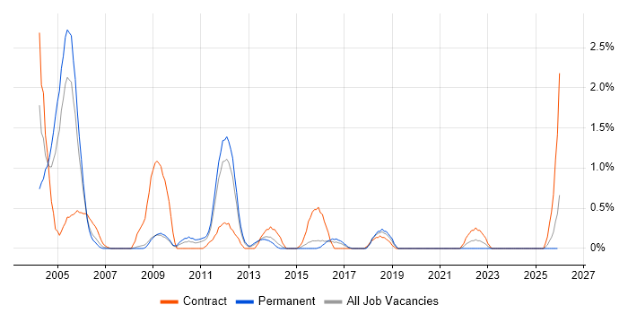 BPR job vacancy trend in Suffolk