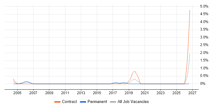 Broadband Engineer job vacancy trend in Suffolk