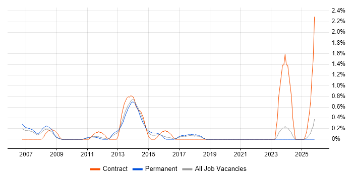 Budget Responsibility job vacancy trend in Suffolk