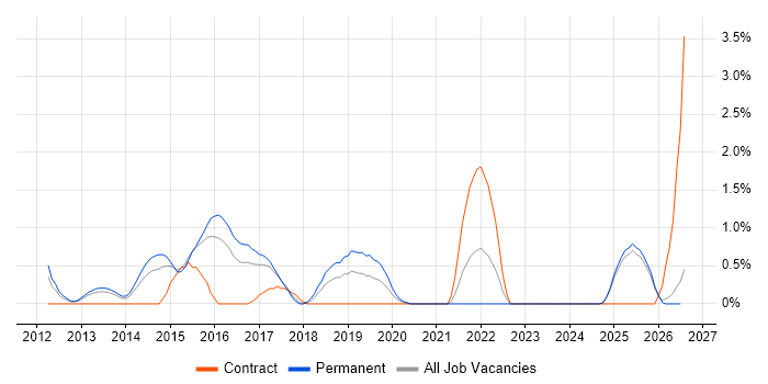 Build Automation job vacancy trend in Suffolk