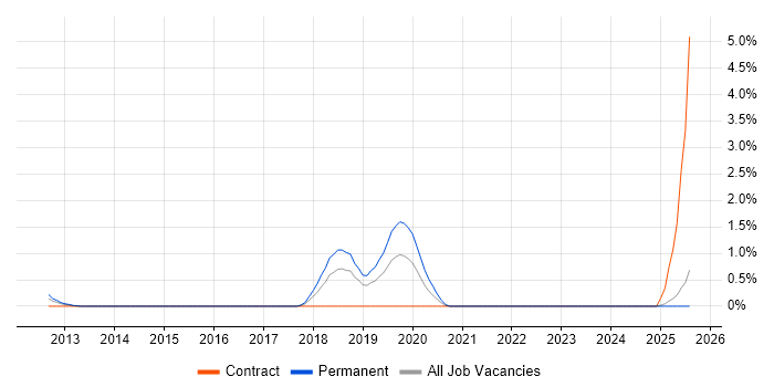 Job vacancy trend for Burp Suite in Suffolk