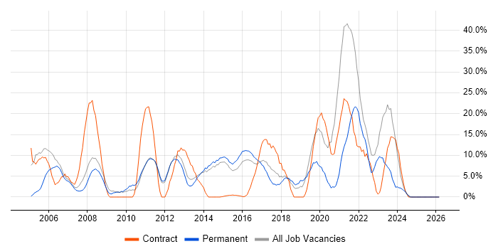 Active Directory job vacancy trend in Bury St Edmunds