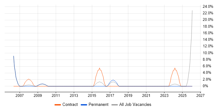 Algorithms job vacancy trend in Bury St Edmunds