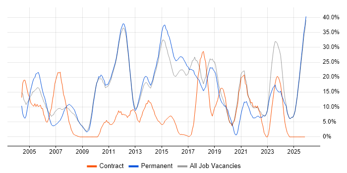 Analyst job vacancy trend in Bury St Edmunds