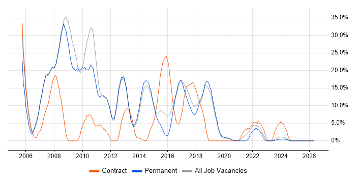 ASP.NET job vacancy trend in Bury St Edmunds