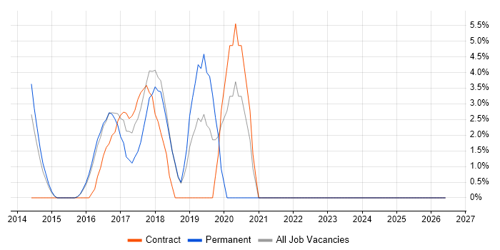 AWS job vacancy trend in Bury St Edmunds