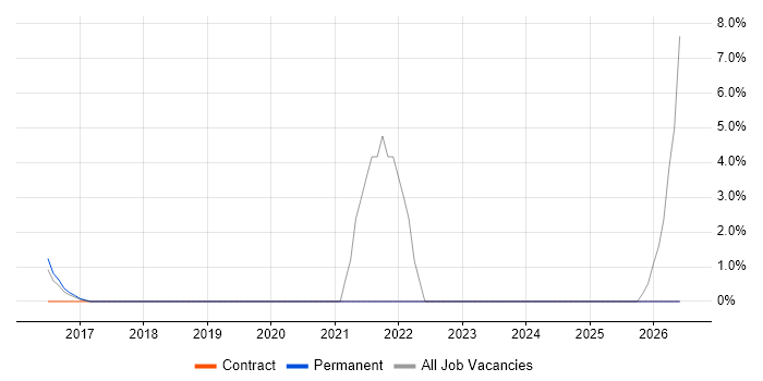 Backlog Prioritisation job vacancy trend in Bury St Edmunds