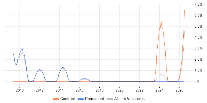 Code Quality job vacancy trend in Bury St Edmunds