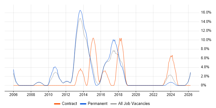 Computer Science Degree job vacancy trend in Bury St Edmunds
