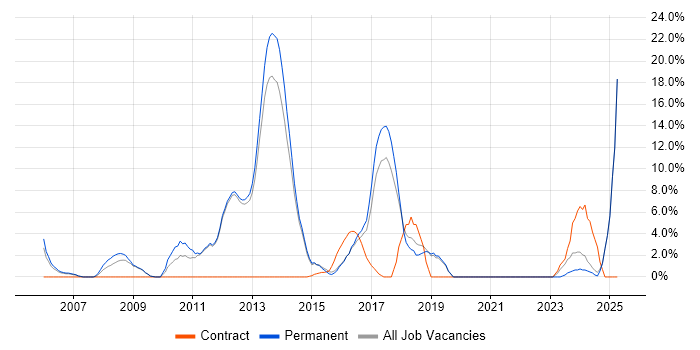 Job vacancy trend for Computer Science in Bury St Edmunds Job vacancy trend for Computer Science in Bury St Edmunds