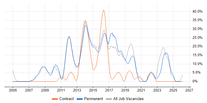 CRM job vacancy trend in Bury St Edmunds